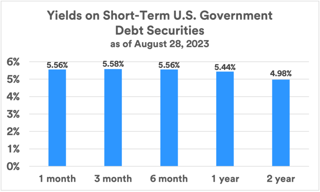 Chart Yields On Short Term Us Government Debt Securities August 2023